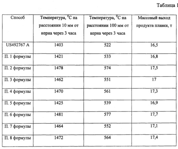 Способ нагрева шихты в высокотемпературной печи (патент 2626382)