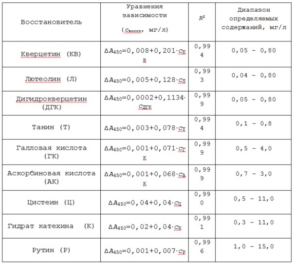 Способ определения интегральной антиоксидантной активности с использованием индикаторной системы медь(ii) - неокупроин (патент 2625038)