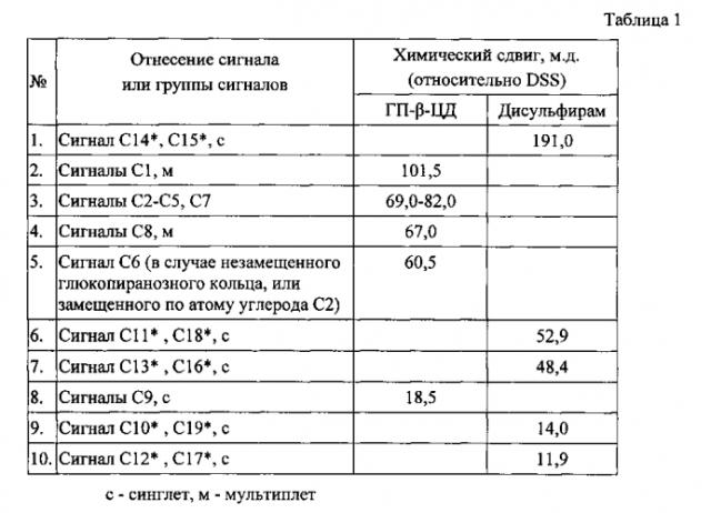 Способ получения комплекса включения дисульфирама с циклодекстрином (патент 2580567)