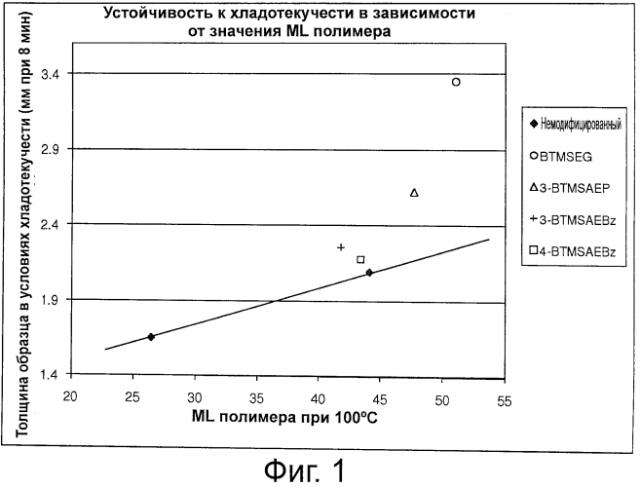Функционализированные полимеры и способы их получения (патент 2560769)