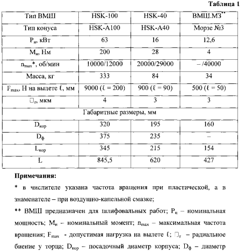 Высокоскоростной мотор-шпиндель для металлорежущих станков (патент 2587371)