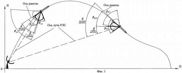 Способ наведения ракеты, управляемой лучом радиолокационной станции, и устройство для его осуществления (патент 2473867)