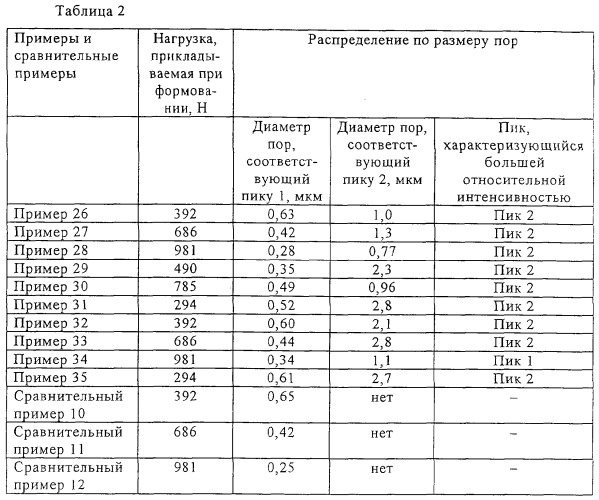 Ниобиевый порошок, спеченный ниобиевый материал и конденсатор, выполненный с использованием спеченного материала (патент 2299786)