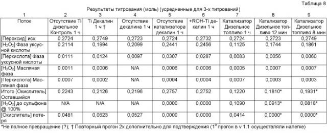 Катализаторы сульфоокисления и способы и системы их применения (патент 2472841)