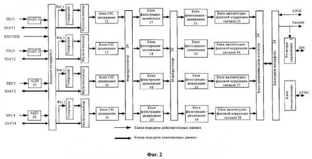 Многоканальный перепрограммируемый цифровой приемный тракт (патент 2289202)