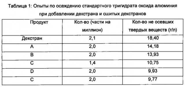 Выделение тригидрата оксида алюминия в процессе байера с использованием сшитых полисахаридов (патент 2573678)