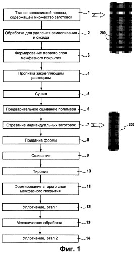 Способ изготовления детали сложной формы из композиционного материала (патент 2519116)