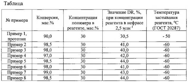 Способ получения реагента для снижения гидродинамического сопротивления потока жидких углеводородов в трубопроводах (патент 2599245)