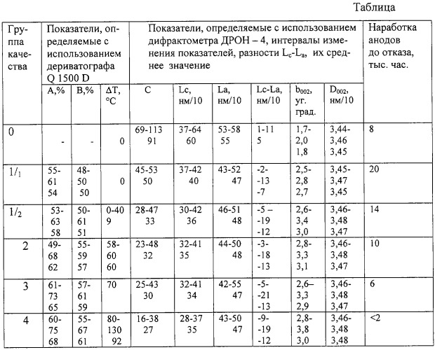 Анод фторного среднетемпературного электролизера (патент 2285062)