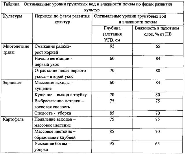 Устройство контроля водного баланса почвы (патент 2596703)