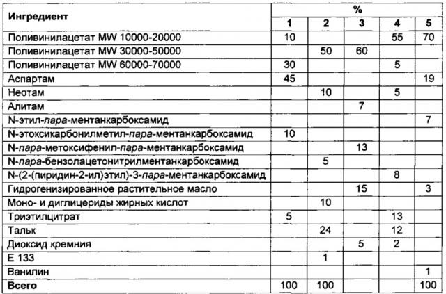 Жевательная резинка с длительной свежестью и способ ее изготовления (патент 2656250)