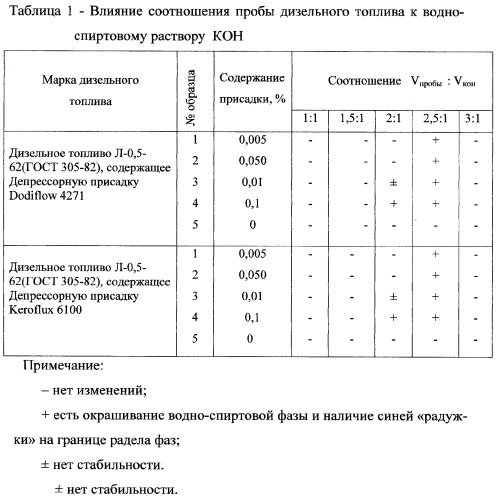 Способ определения наличия депрессорных присадок на основе сополимера этилена с винилацетатом в дизельных топливах (патент 2325642)