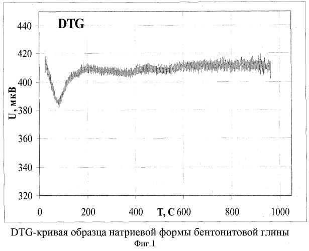 Способ органомодификации бентонитов (варианты) (патент 2369584)