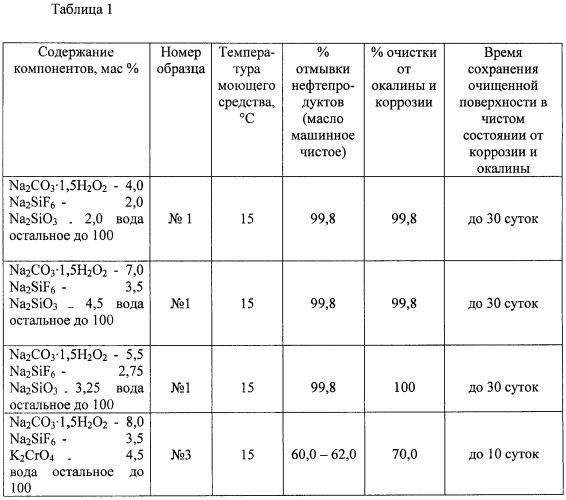 Моющее средство для очистки металлических поверхностей "техночист" (патент 2456341)