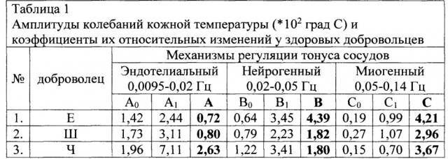 Способ диагностики нарушений эндотелиального, нейрогенного и миогенного механизмов регуляции тонуса микрососудов и электронный терморегистратор для его осуществления (патент 2664626)