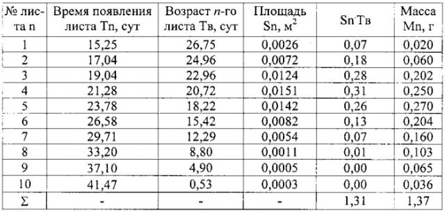 Устройство для определения энергоемкости фотосинтеза (патент 2580361)