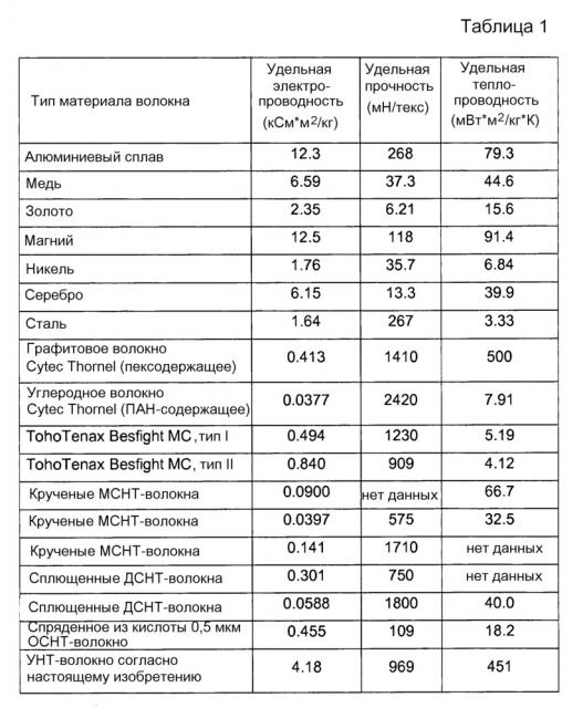 Углеродное нанотрубчатое волокно, имеющее низкое удельное сопротивление (патент 2621102)