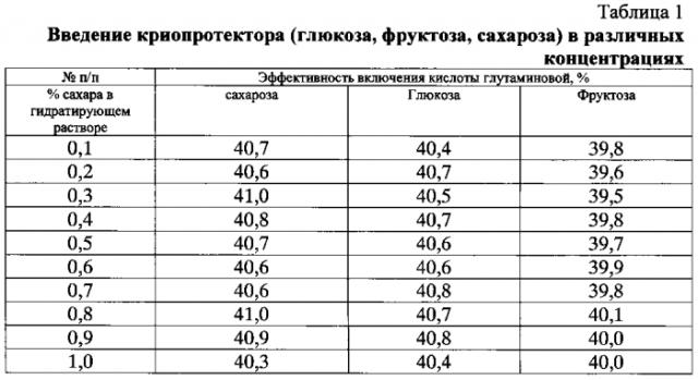 Средство с липосомами, содержащими глутаминовую кислоту и экстракт прополиса, обладающее ноотропной активностью (патент 2589280)