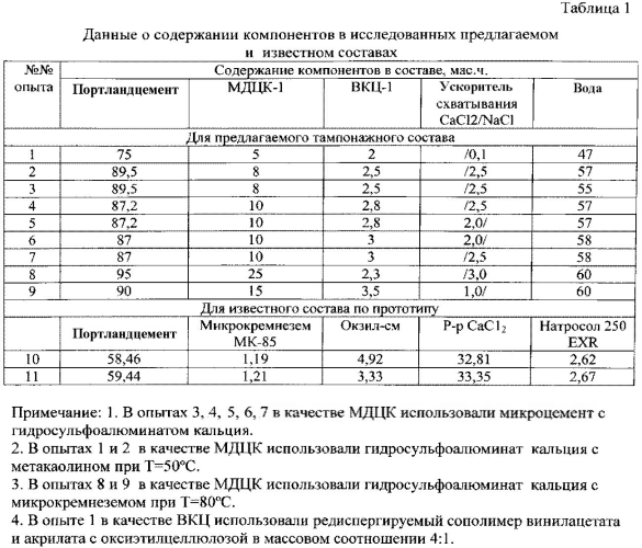 Газоблокирующий тампонажный материал для цементирования горизонтальных скважин с малыми кольцевыми зазорами (патент 2553807)