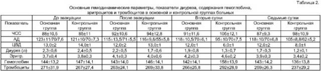 Способ коррекции постэвакуаторного синдрома у больных с напряженным злокачественным асцитом (патент 2359676)