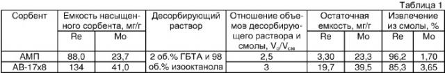 Способ разделения рения и молибдена (патент 2306260)