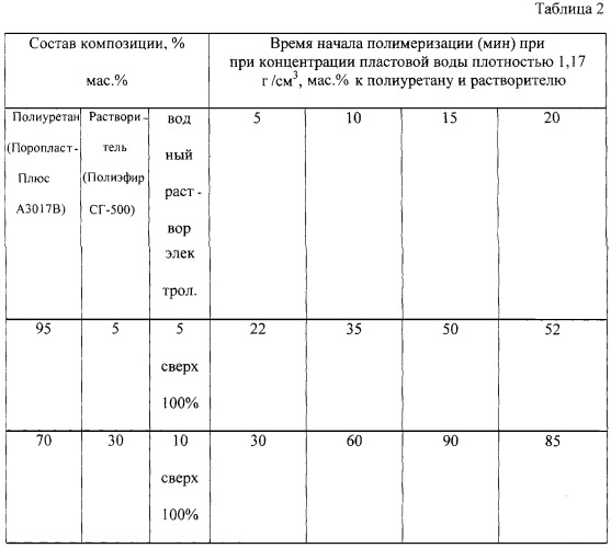 Состав для изоляции в скважине интервала притока пластовых вод (патент 2282654)