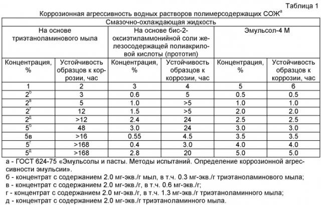 Смазочно-охлаждающая жидкость (патент 2423414)