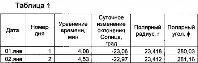 Часы с аналеммой и способ отображения аналеммы (патент 2619096)