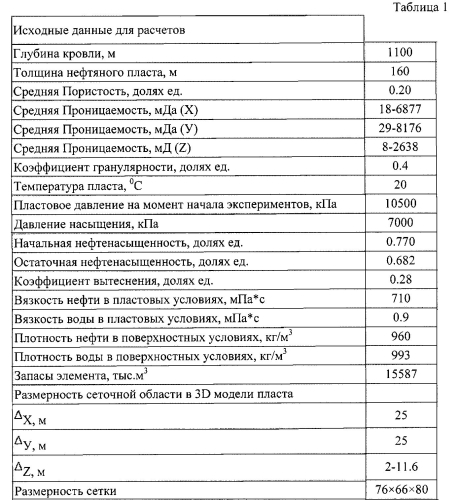 Способ разработки массивной залежи высоковязкой нефти (патент 2559983)