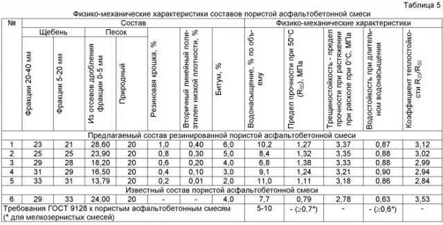 Резинированная асфальтобетонная смесь для оснований и нижних слоев покрытий (патент 2500636)