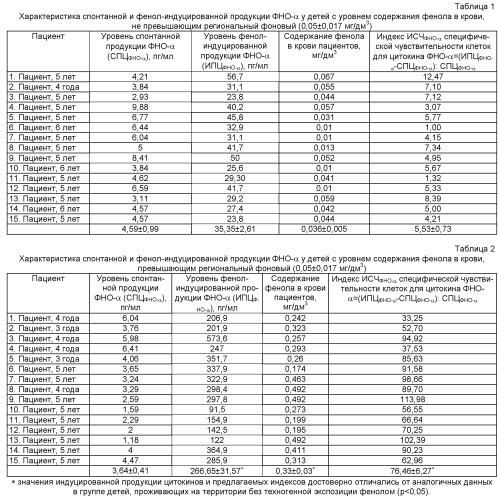 Способ оценки нарушений клеточного иммунитета при воздействии фенола (патент 2523418)