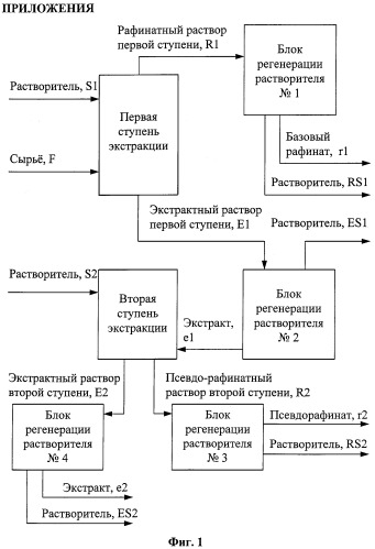 Способ получения нефтяных масел и экологически безопасных ароматических наполнителей и пластификаторов каучука и резины (патент 2382812)