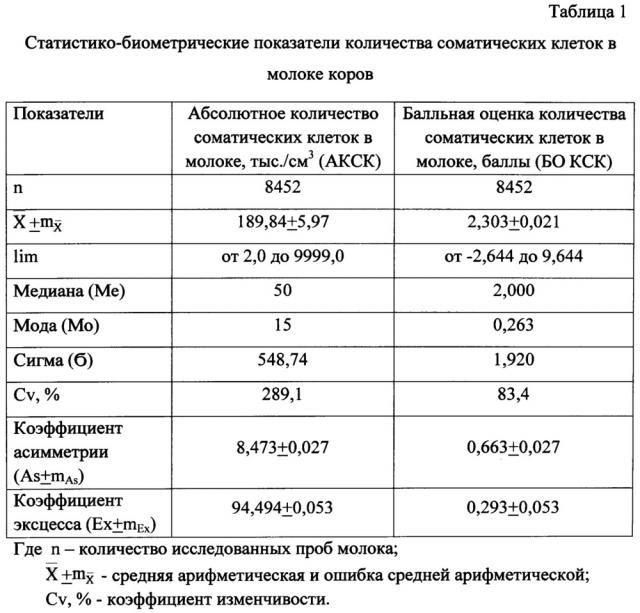 Способ отбора коров и быков на резистентность к маститу по количеству соматических клеток в молоке (патент 2660574)