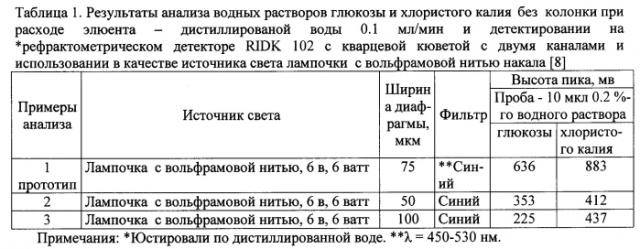 Рефрактометрический детектор с лазерным модулем и хроматографическим трактом в безметаллическом исполнении для жидкостной хроматографии и способ детектирования органических и неорганических веществ рефрактометрическим детектором (патент 2589374)