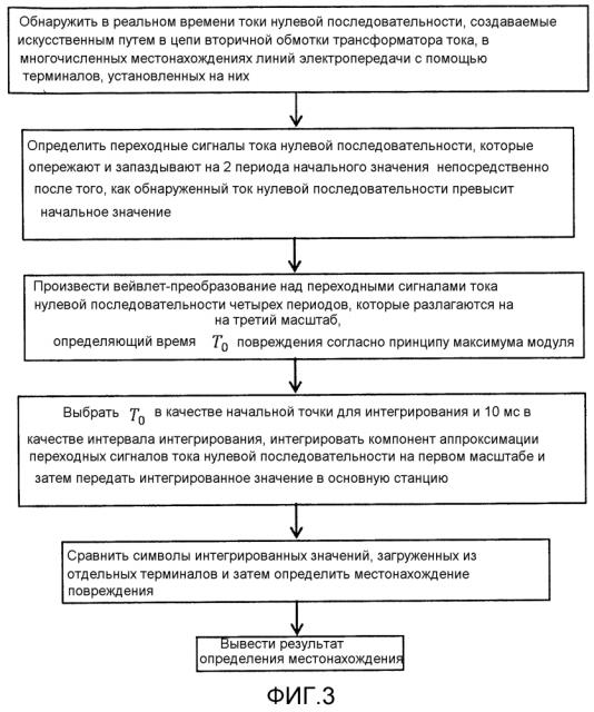 Способ и устройство для определения местонахождения однофазного замыкания на землю в распределительной сети на основе вейвлет-преобразования переходных сигналов (патент 2632989)