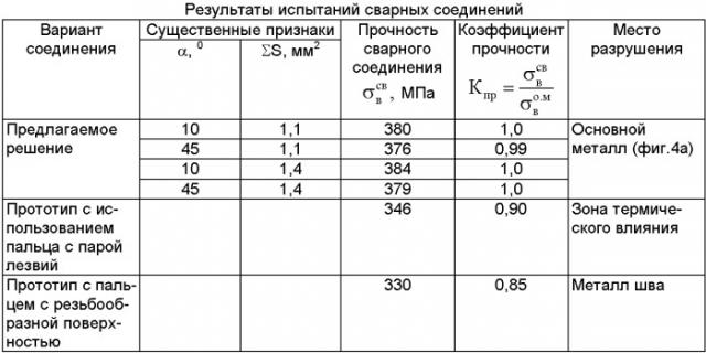 Инструмент для сварки трением с перемешиванием алюминиевых сплавов и способ сварки (патент 2357843)