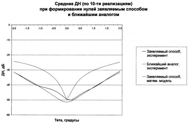 Способ фазового формирования нулей в диаграмме направленности фазированной антенной решетки (варианты) (патент 2414780)