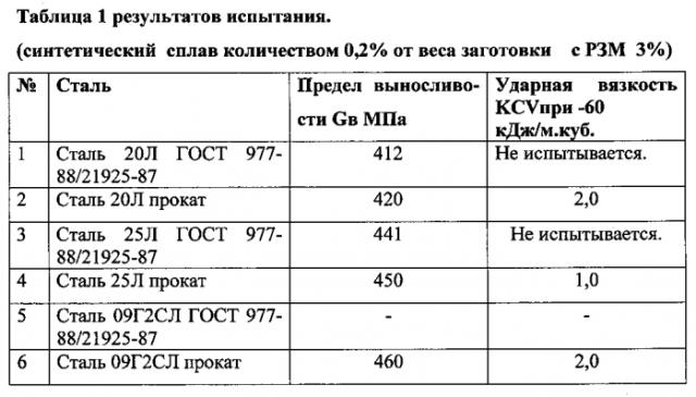 Синтетический сплав для металлургии (патент 2577660)