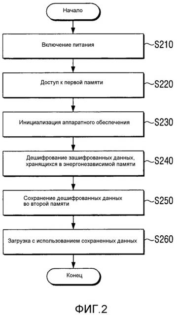 Система на кристалле для выполнения безопасной загрузки, устройство формирования изображений, использующее ее, и способ для него (патент 2651213)