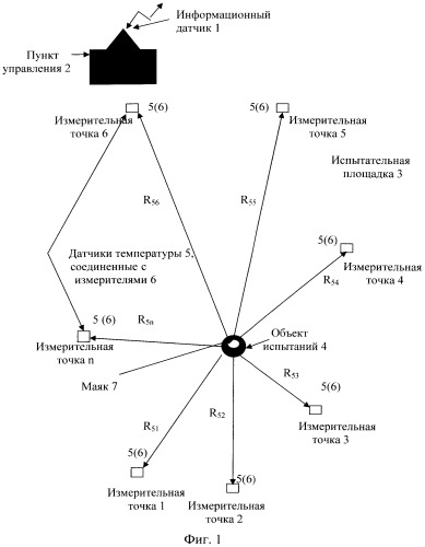 Способ определения теплового действия объекта испытаний (патент 2563705)