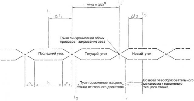 Способ эксплуатации ткацкого станка с зевообразовательным механизмом (патент 2247178)