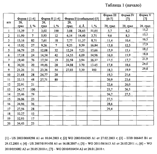 Кристаллическая ε-модификация n-[2-(диэтиламино)этил]-5-[(z)-(5-фтор-1,2-дигидро-2-оксо-3н-индол-3-илиден)метил]-2,4-диметил-1н-пиррол-3-карбоксамид малата, способ ее получения и фармацевтическая композиция на ее основе (патент 2567535)