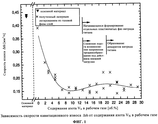 Способ получения износостойких и обладающих высокой усталостной прочностью поверхностных слоев на деталях из титановых сплавов и деталь, изготовленная этим способом (патент 2407822)