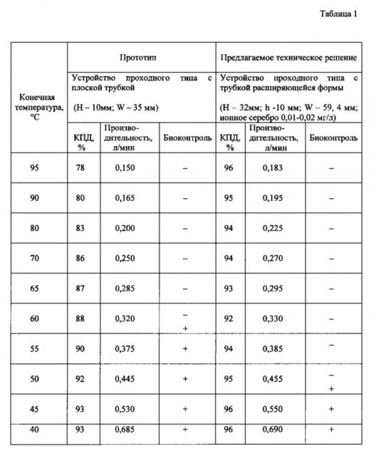 Способ обеззараживания и нагрева жидкостей и устройство для его осуществления (патент 2627899)