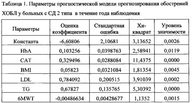 Способ прогнозирования обострений хронической обструктивной болезни легких у лиц с сахарным диабетом 2 типа (патент 2625270)