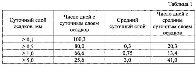 Способ очистки поверхностных сточных вод от взвешенных веществ и нефтепродуктов (патент 2610507)