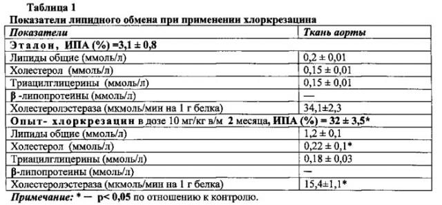 Применение протатран 4-хлор-2-метилфеноксиацетата (хлоркрезацина) для угнетения активности холестеролэстеразы (патент 2563831)