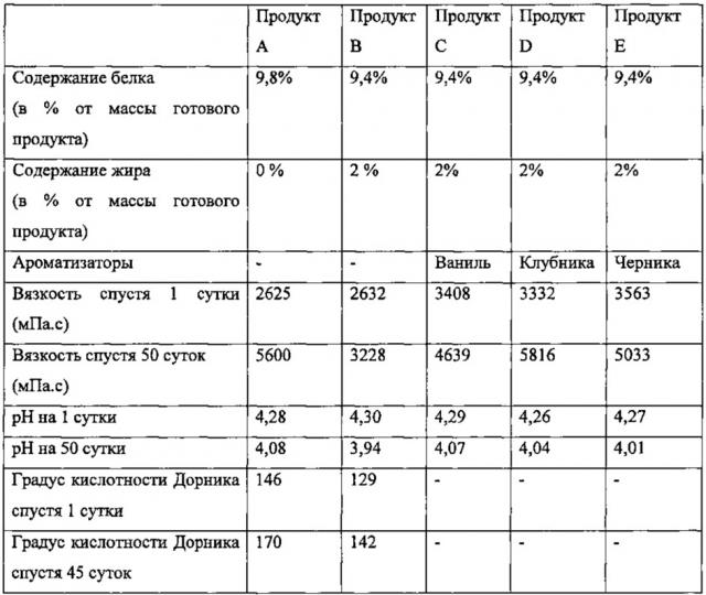 Способ приготовления фильтрованного ферментированного молочного продукта (патент 2640257)