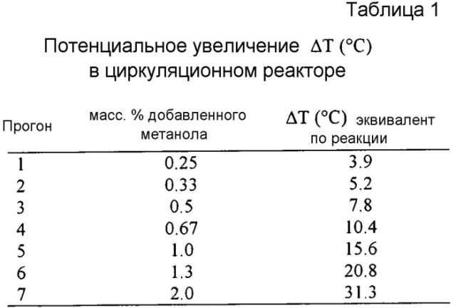 Циркуляционный реактор для получения уксусной кислоты (патент 2584422)