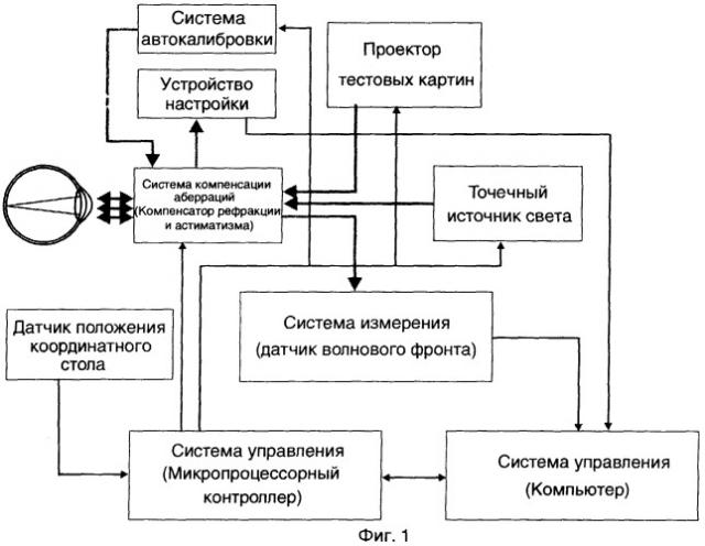 Аберрометр с системой тестирования остроты зрения (варианты), устройство и способ его настройки (патент 2268637)